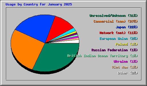 Usage by Country for January 2025