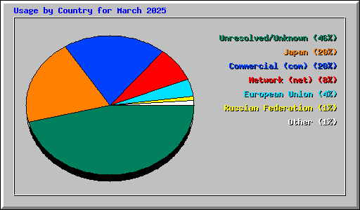 Usage by Country for March 2025