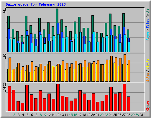Daily usage for February 2025
