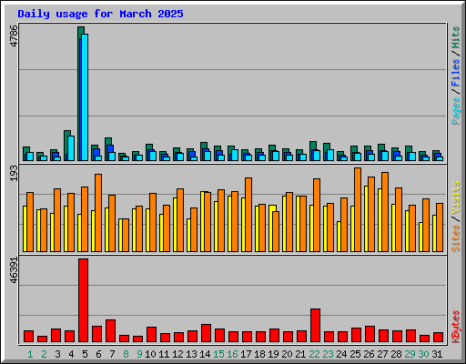 Daily usage for March 2025